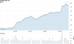 Chart forBiogen Idec Inc. (BIIB)