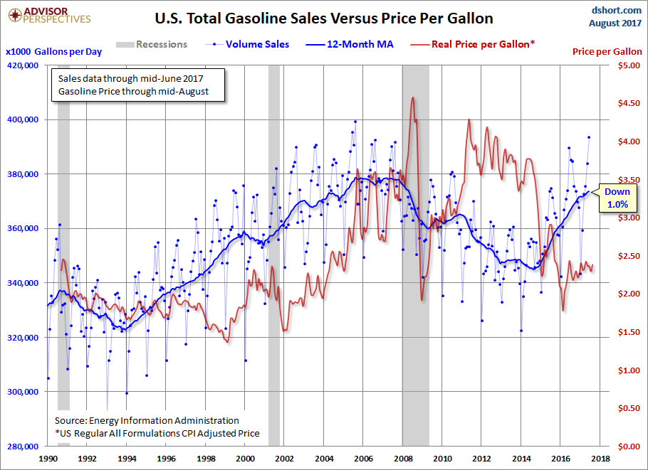 Sales versus Price