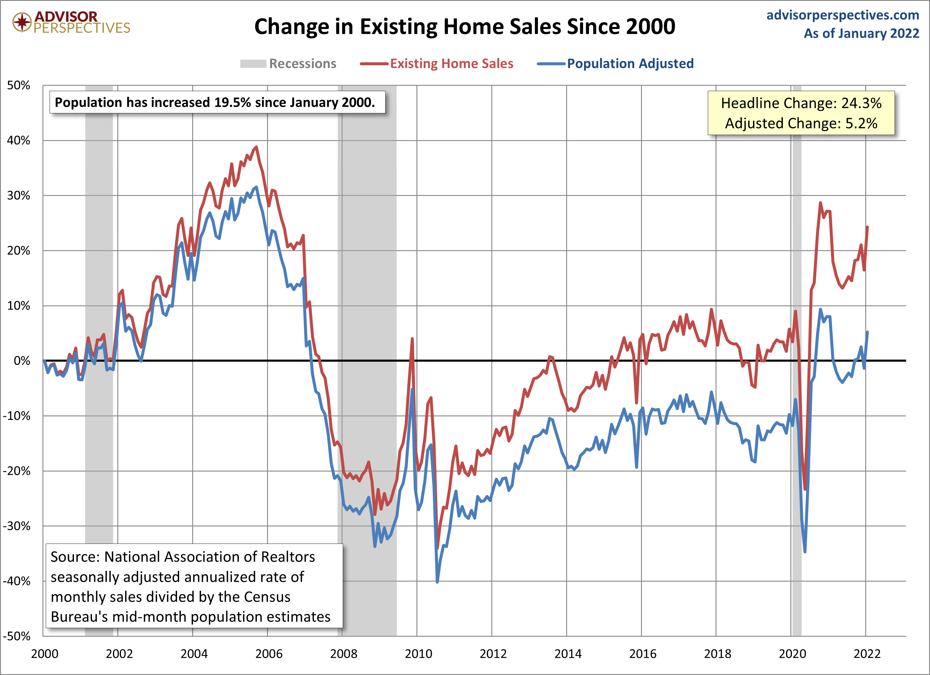 Existing Home Sales Growth