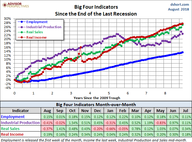 Big Four Since the 2009 Trough