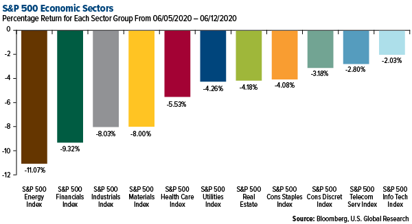 SP 500 Economic Sectors weekly performance