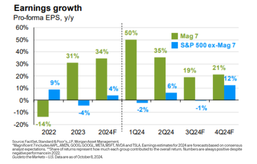 pro forma earnings request yoy