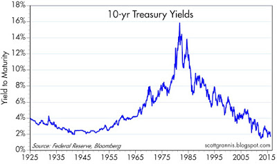10-yr Treasury yields 25-