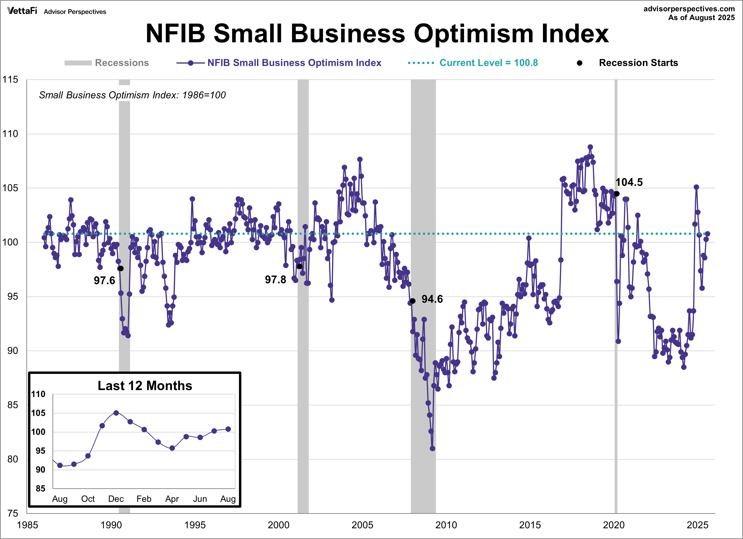 NFIB Small Business Survey: Optimism Improves Again - dshort - Advisor ...