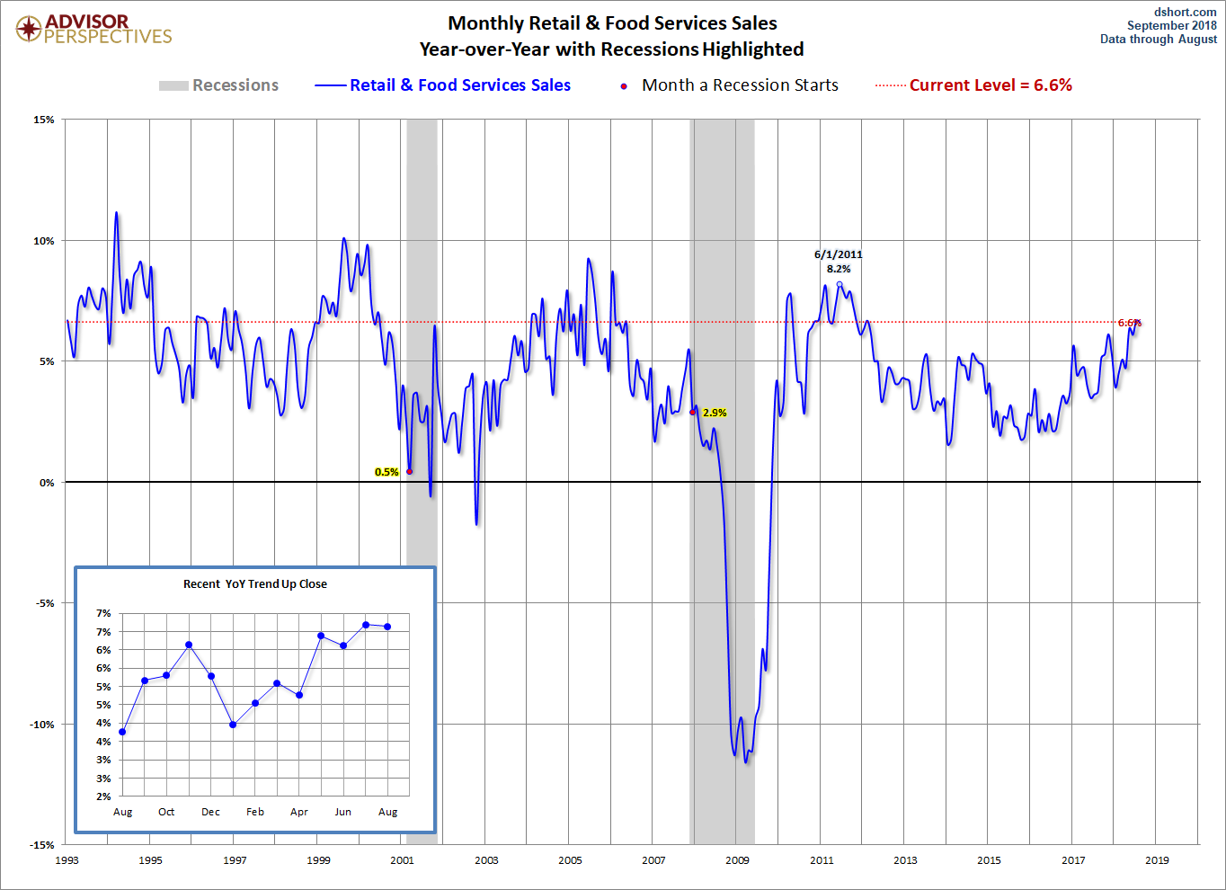 Retail Sales YoY