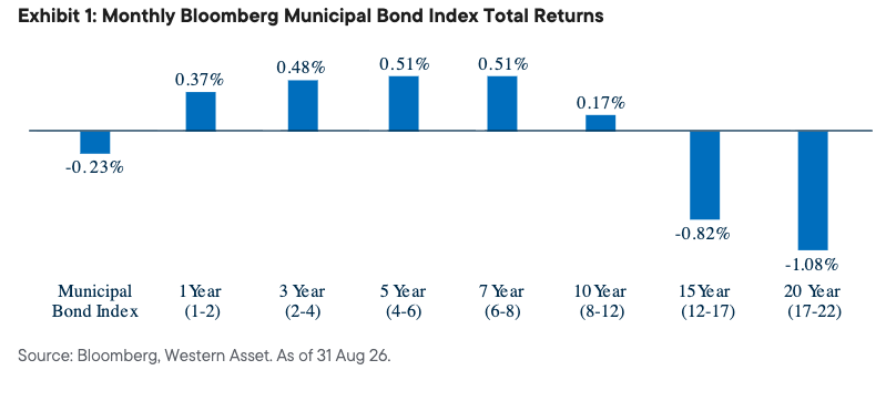 Exhibit 1: Monthly Bloomberg Municipal Bond Index Total Returns