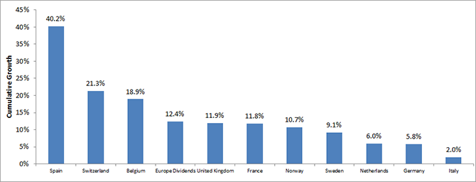 Growth by Country