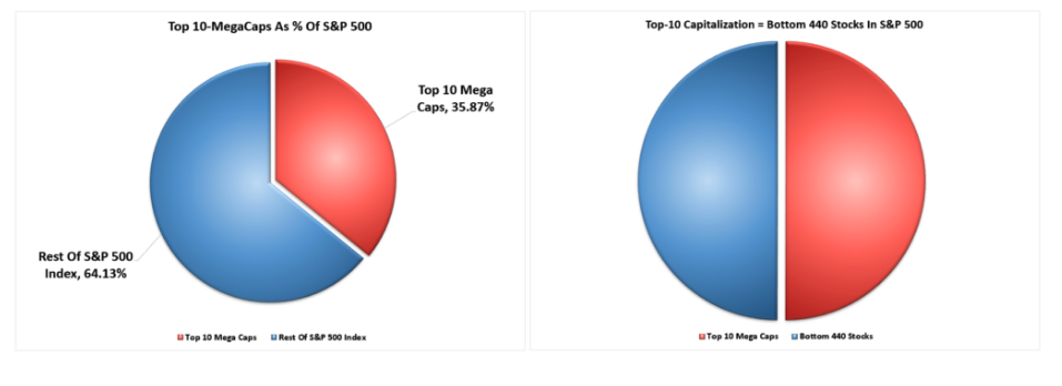 Top 10-Mega Caps graphs