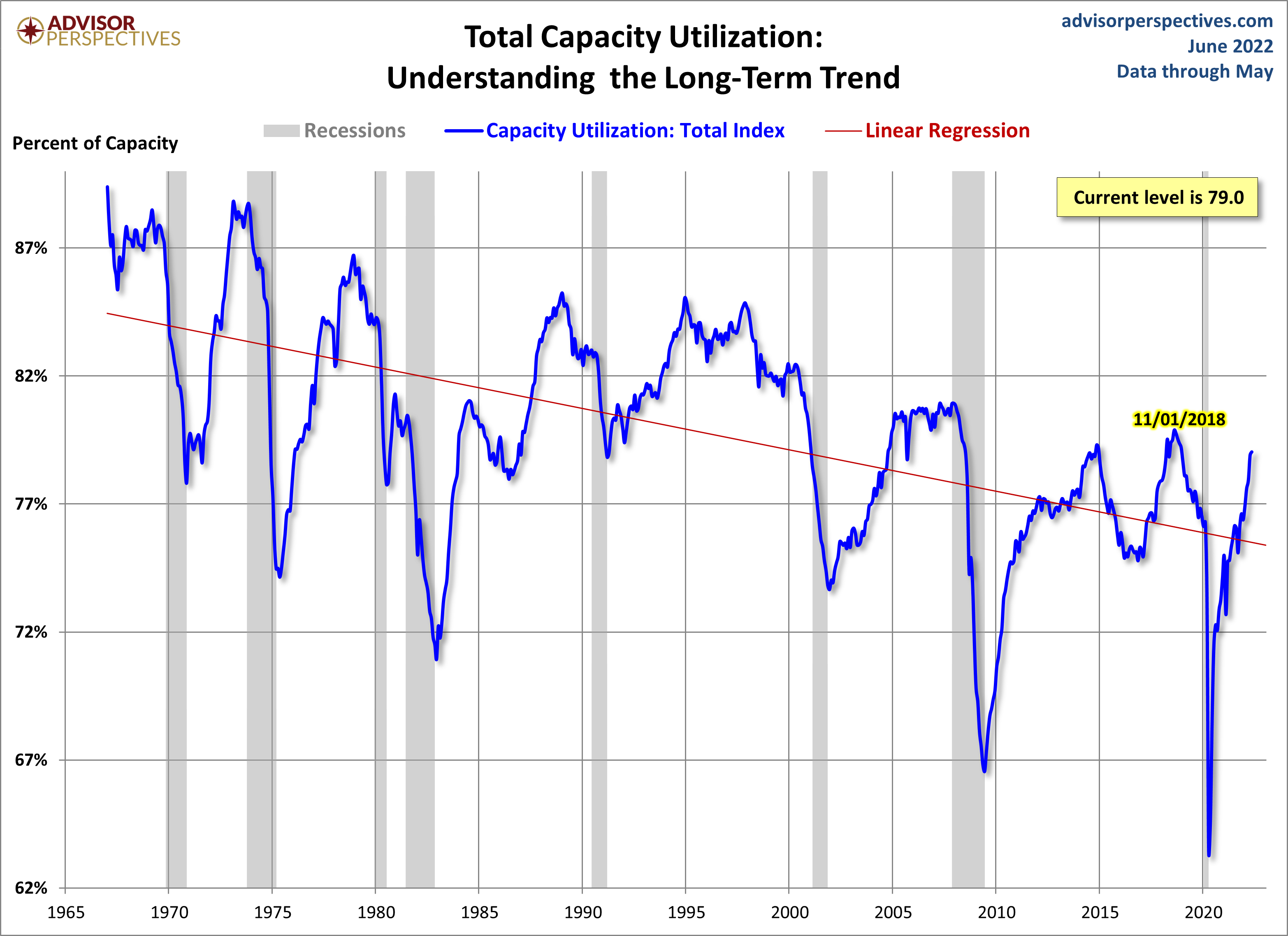 Capacity Utilization