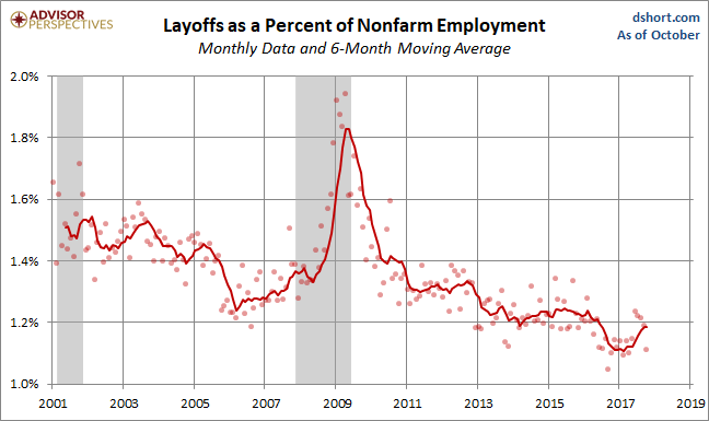 Layoffs