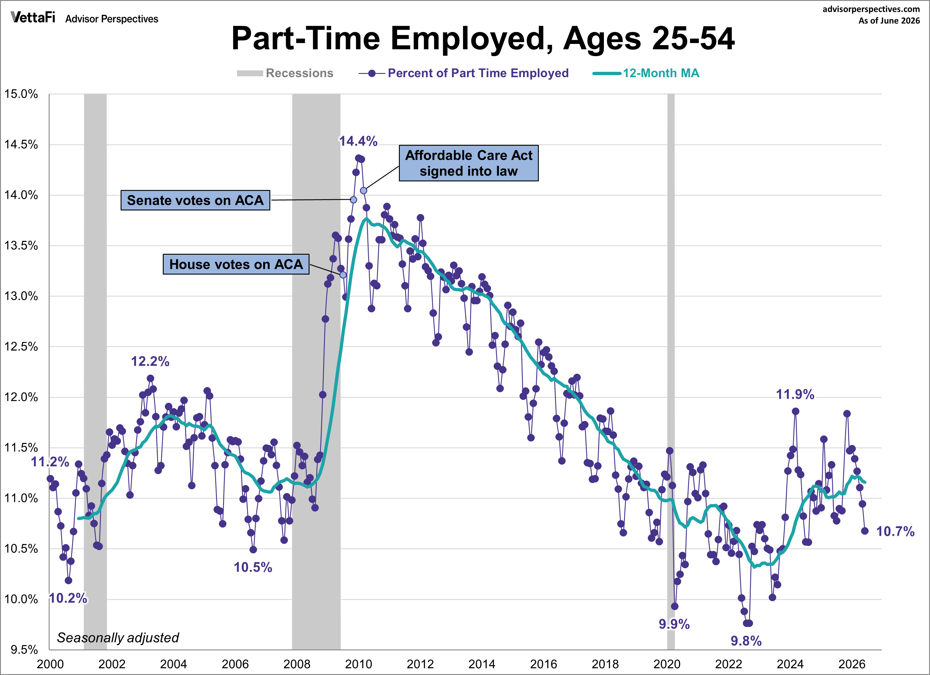 Part-time Employment Ages 25-54