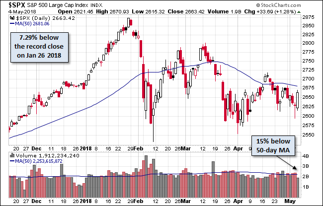 S&P 500