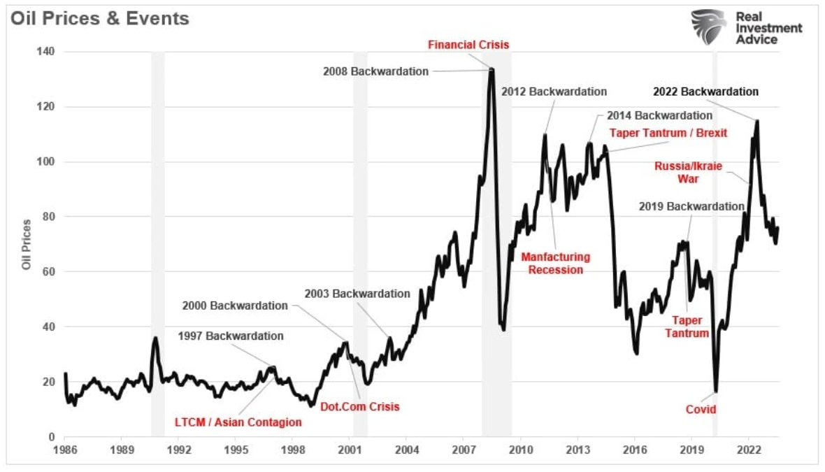 oil prices and events