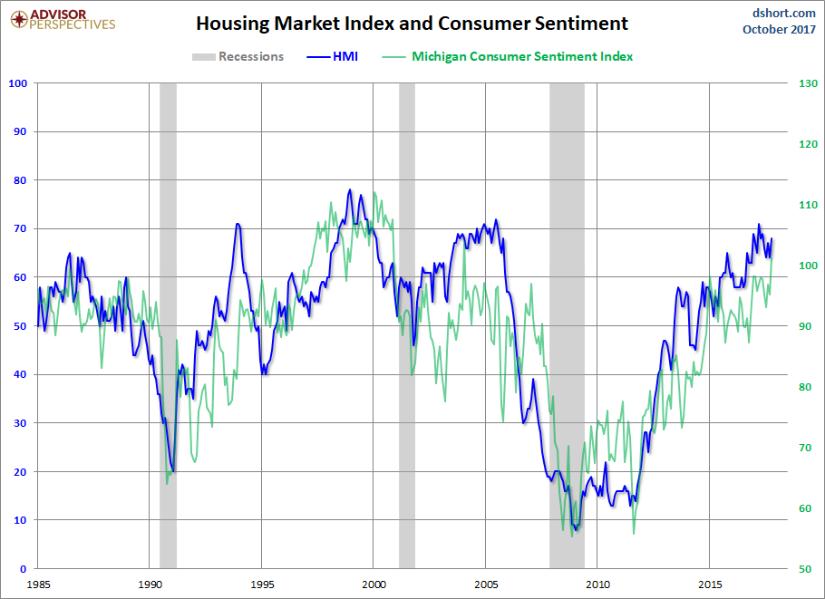 HMI and Consumer Sentiment