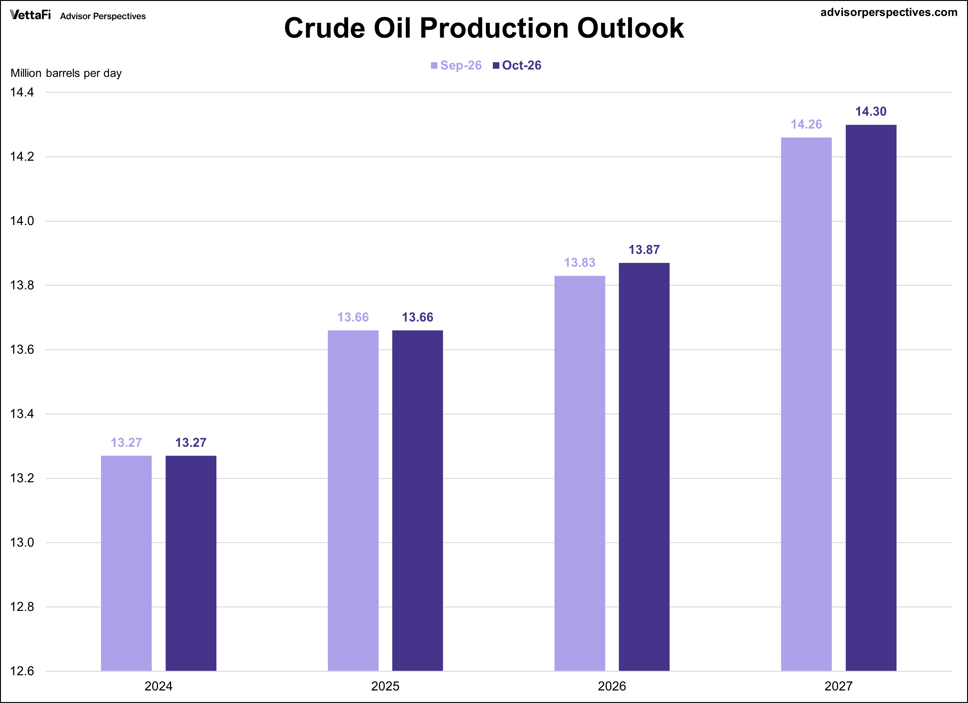 Short Term Energy Outlook for Crude Oil Production