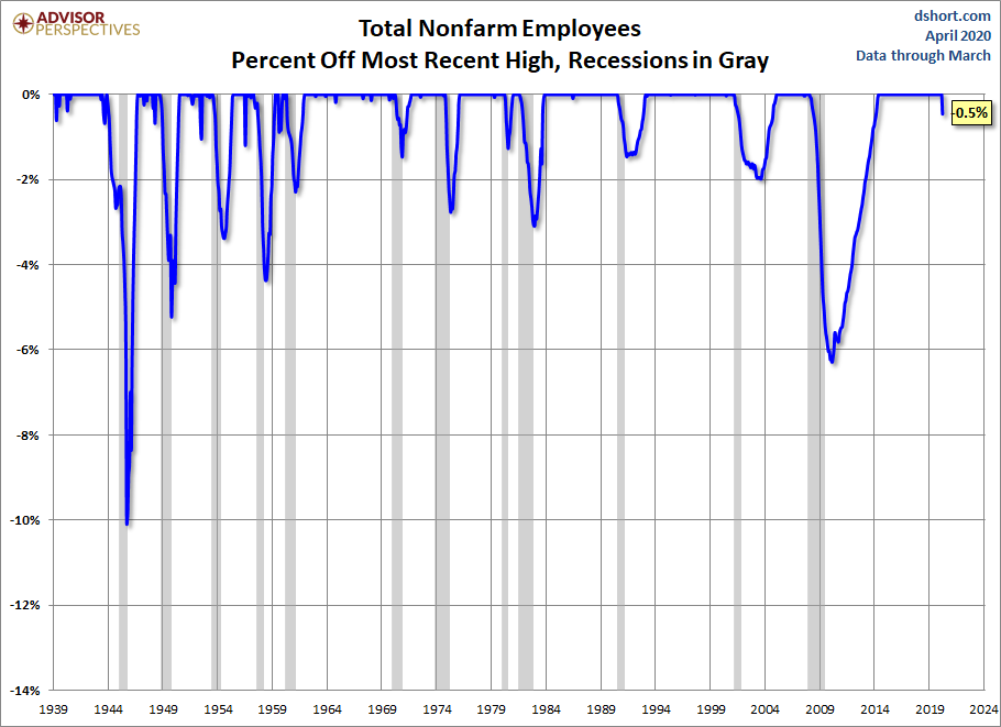 Nonfarm Payrolls Percent Off Highs