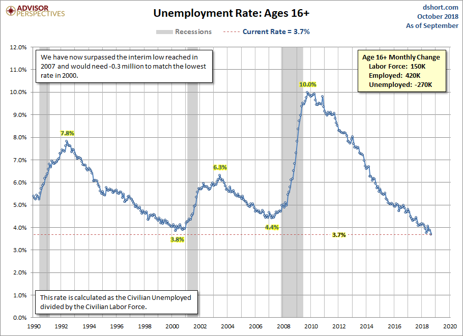 Unemployment Rate since 1990
