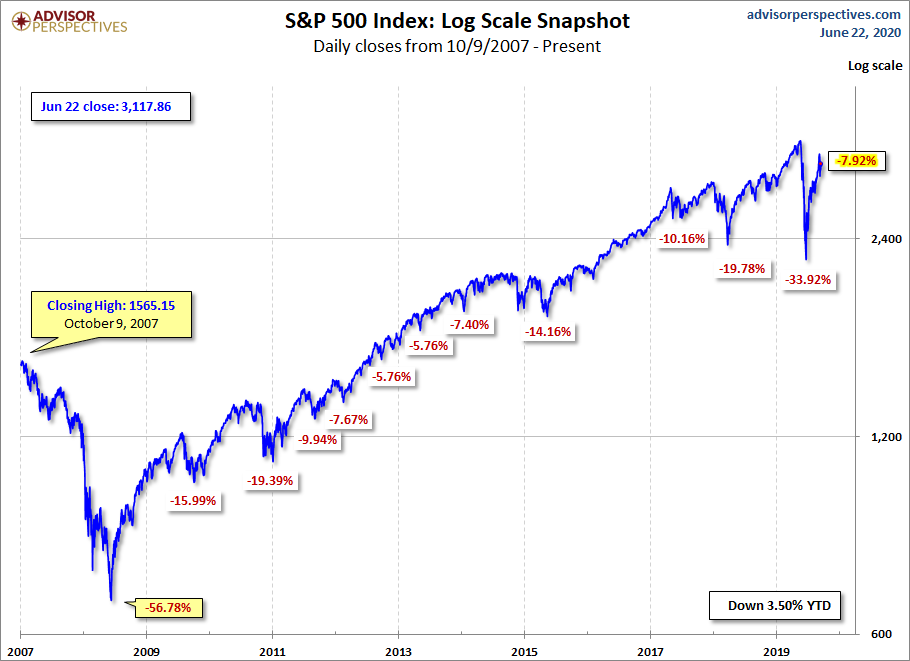 S&P 500 MAs