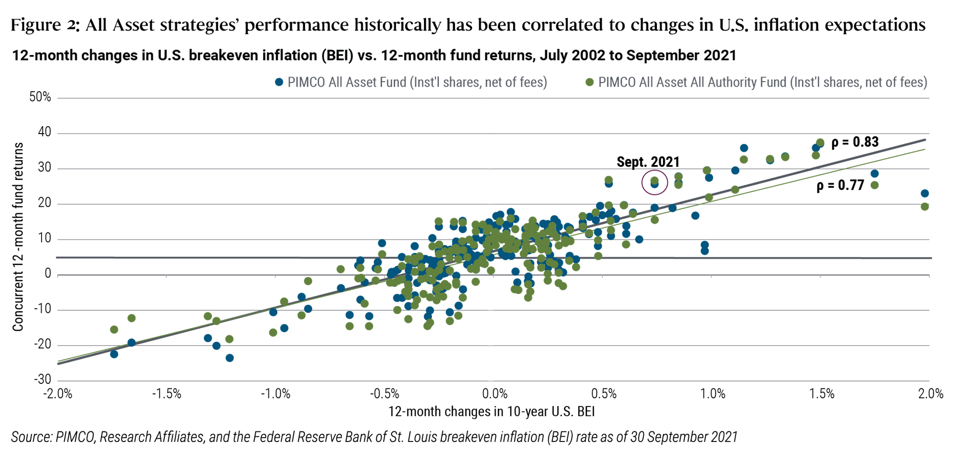 Figure 2 is a scatter plot chart, with the Y axis depicting concurrent 12-month returns (Institutional shares, net of fees) since inception of the PIMCO All Asset Fund and PIMCO All Asset All Authority Fund, and the X axis depicting 12-month changes in 10-year U.S. breakeven inflation. As discussed in the text preceding the chart, fund returns have historically correlated relatively closely with BEI, with an 83% correlation over the time frame for All Asset Fund, and a 77% correlation for All Asset All Authority.