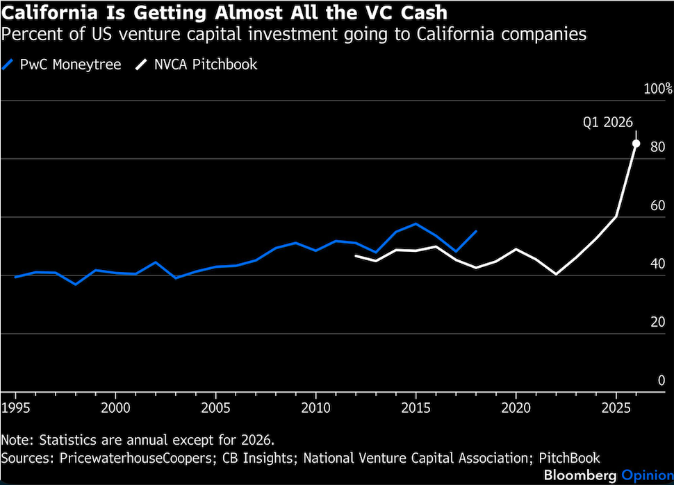 California getting almost all VS cash