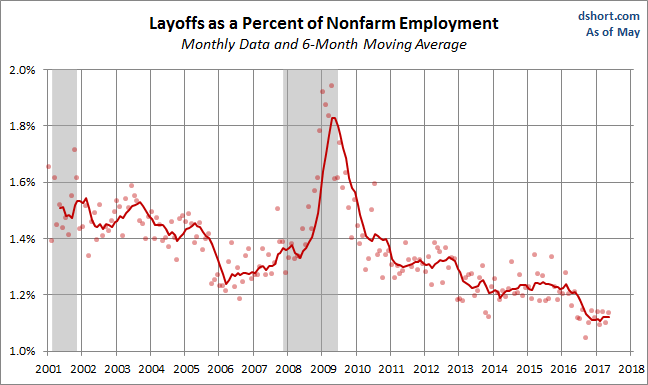 Layoffs