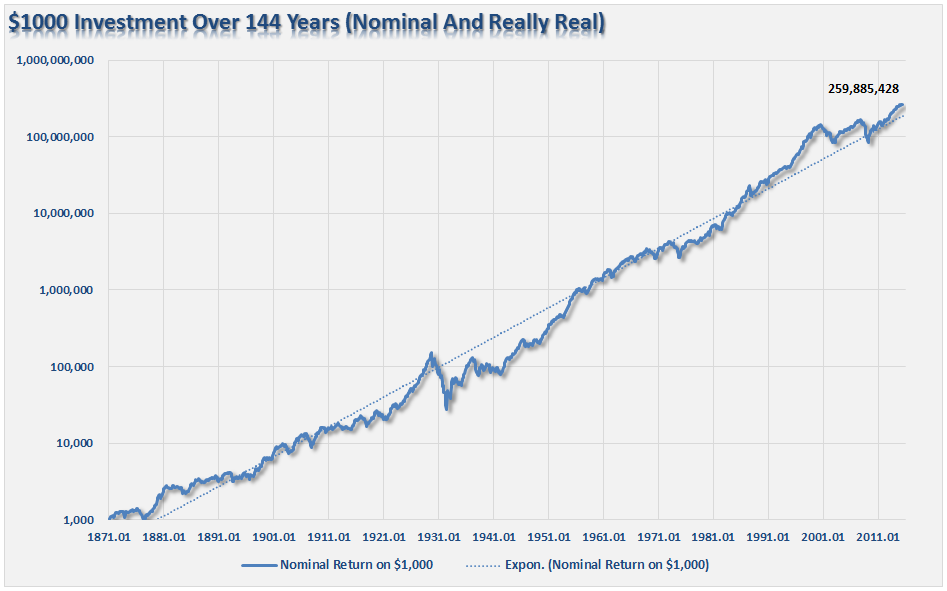 SP500-LongTerm-Nominal