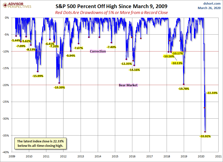 S&P 500 Drawdowns
