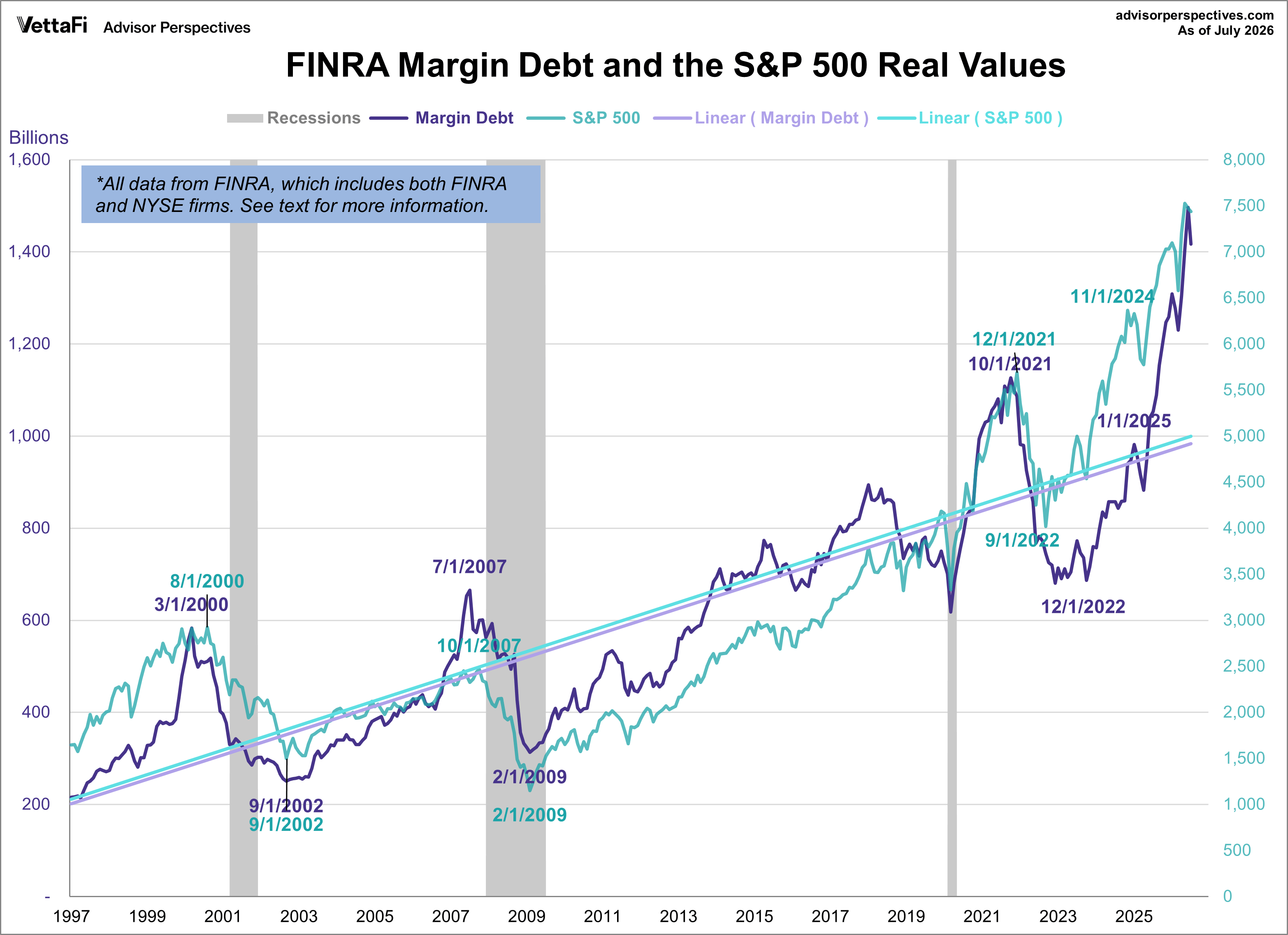 Margin Debt