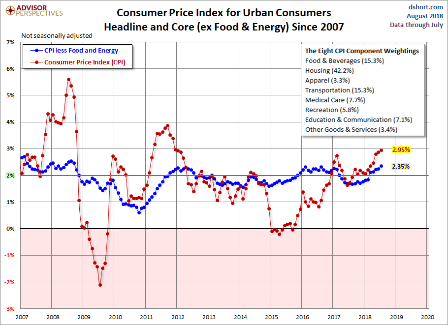 CPI since 2007