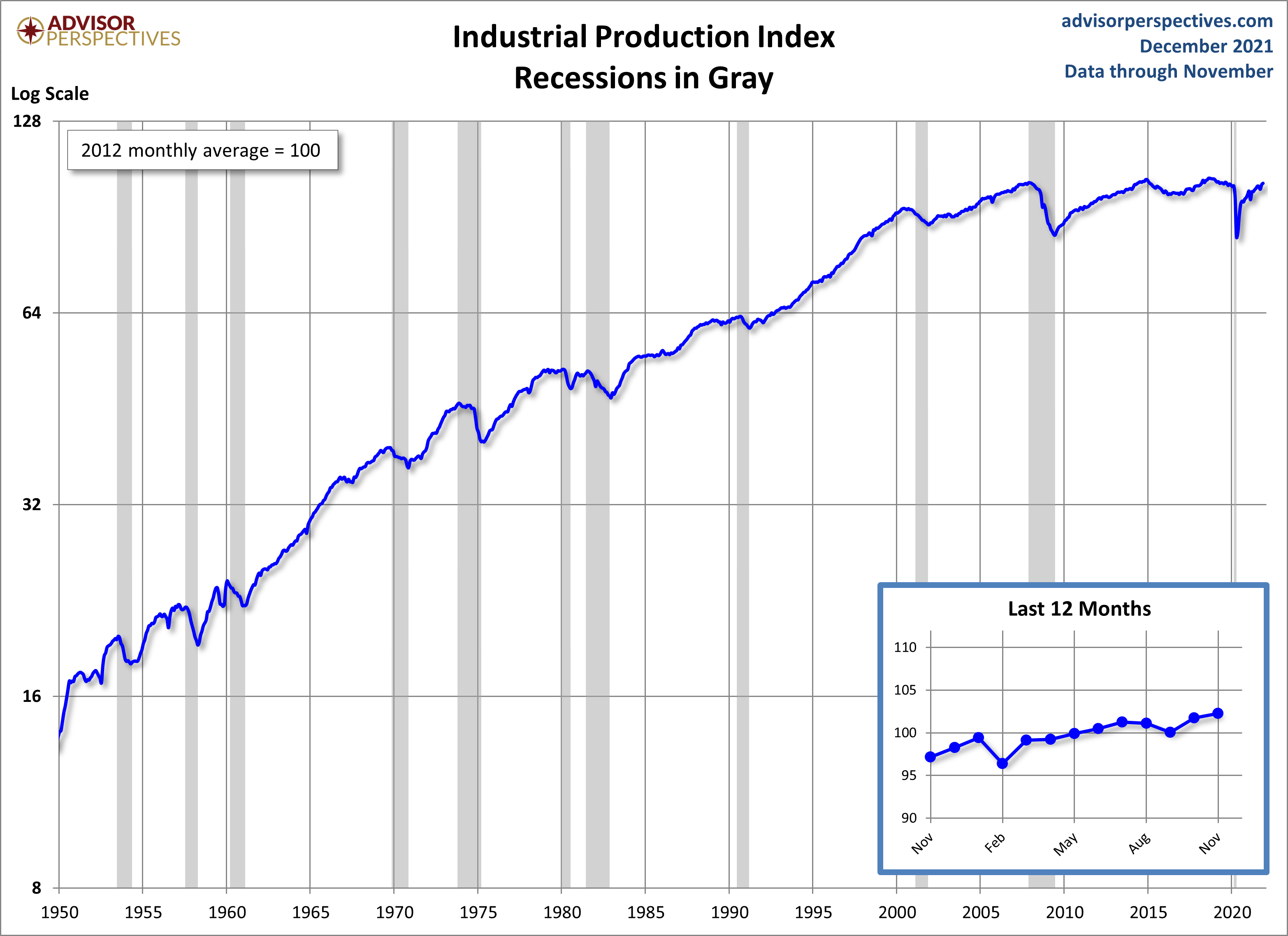 Industrial Production