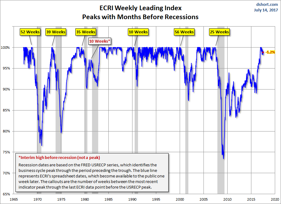 WLI Percent off Peak