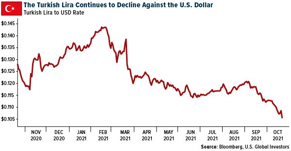 The Turkish Lira Continues to Decline Against the U.S. Dollar