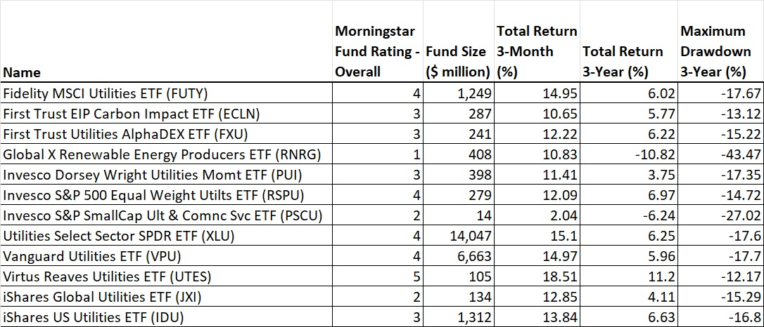 Utilities ETFs