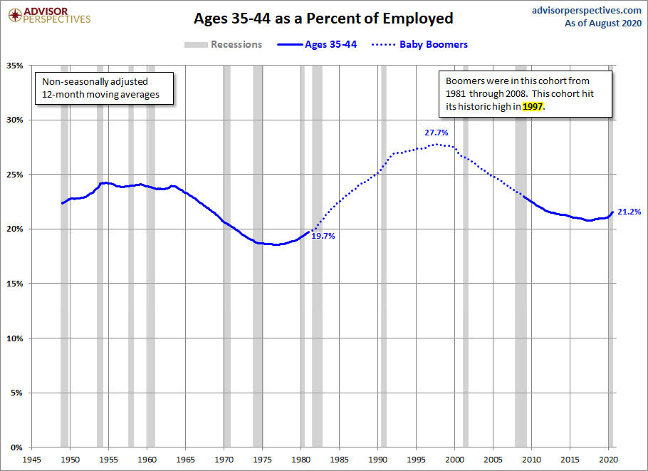 Ages 35-44