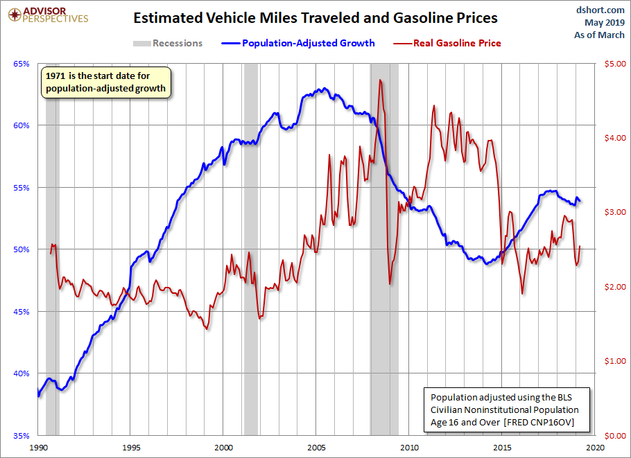 Miles Traveled and Gasoline Prices