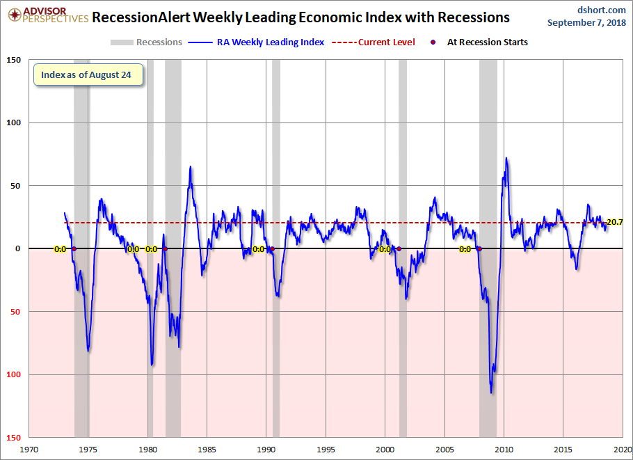 RecessionALERT WLI