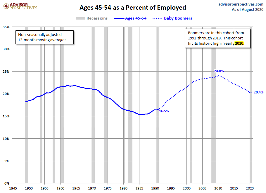Ages 45-54