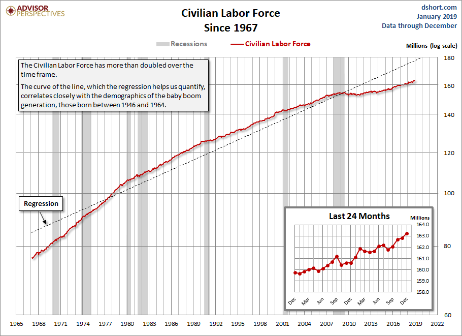 Civilian Labor Force