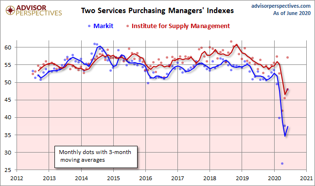Markit Services PMI
