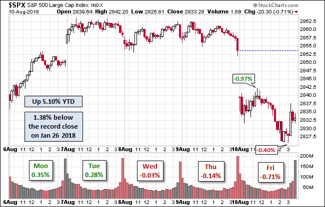 S&P 500