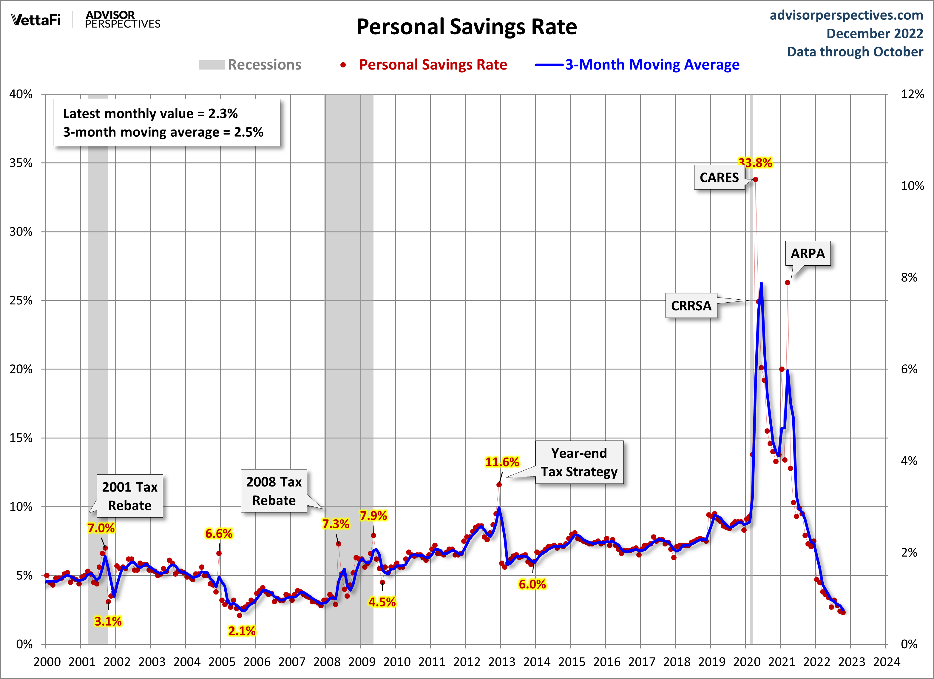 Personal Savings Rate since 2000