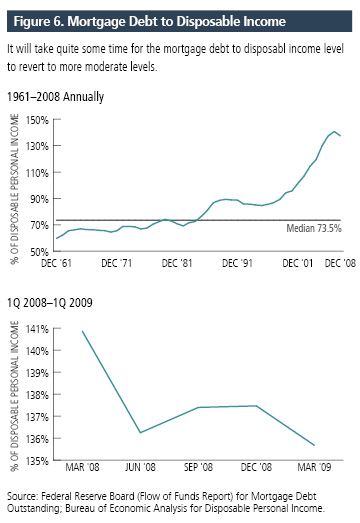 Mortgage Debt