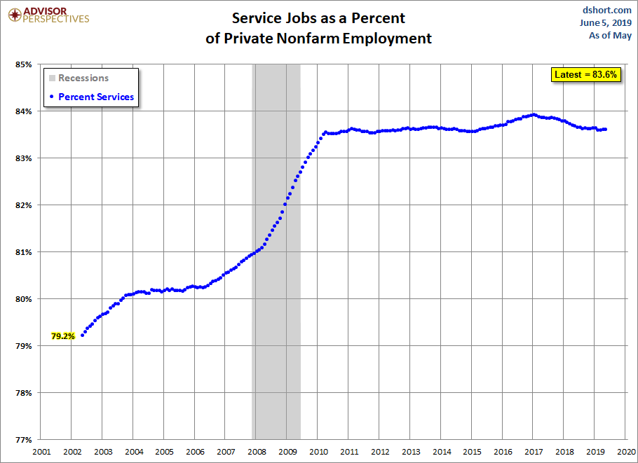 Growth of Services Employment