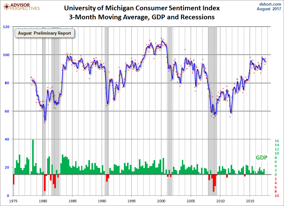 3-Month Moving Average