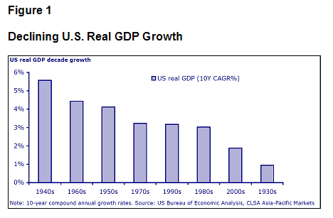 Declining US Real GDP Growth