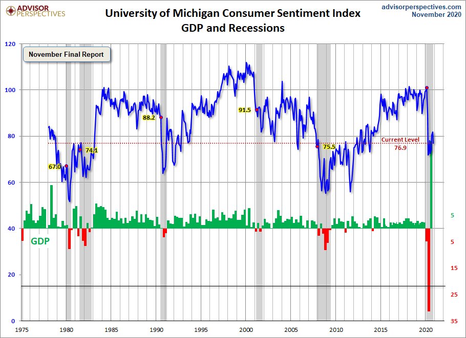 Michigan Consumer Sentiment