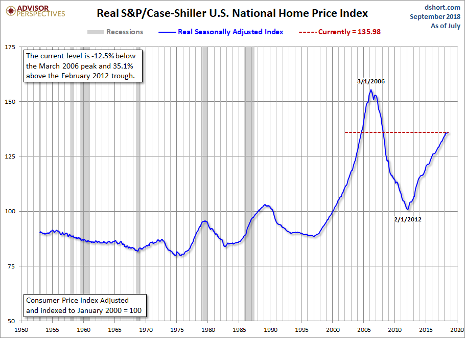 Home Price Index since 1953
