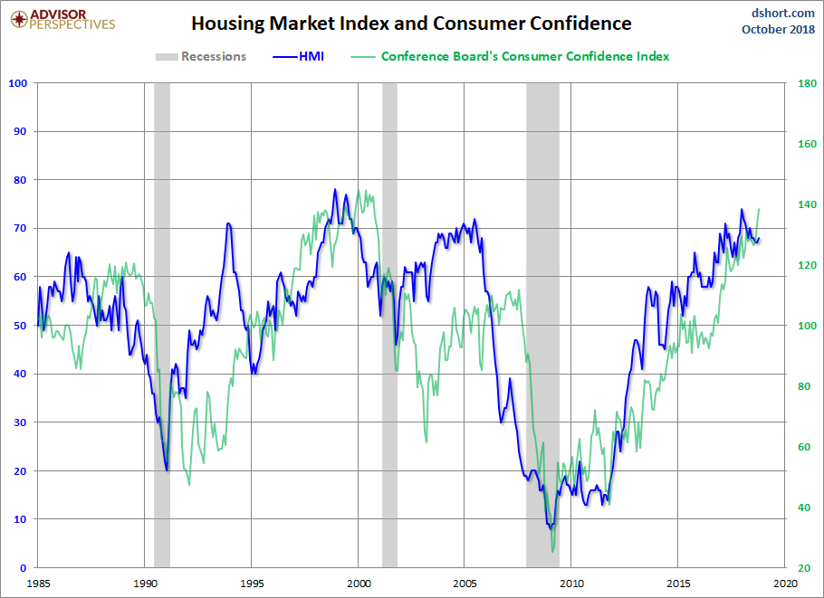 HMI and Consumer Confidence
