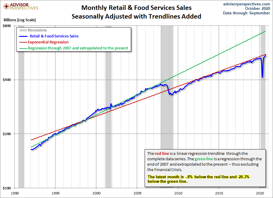 Retail Sales Trends