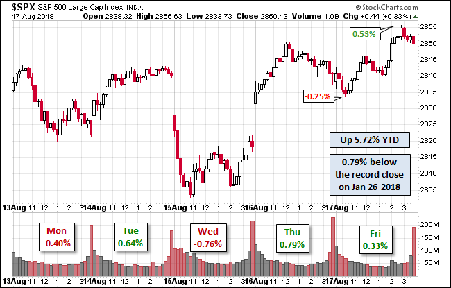 S&P 500